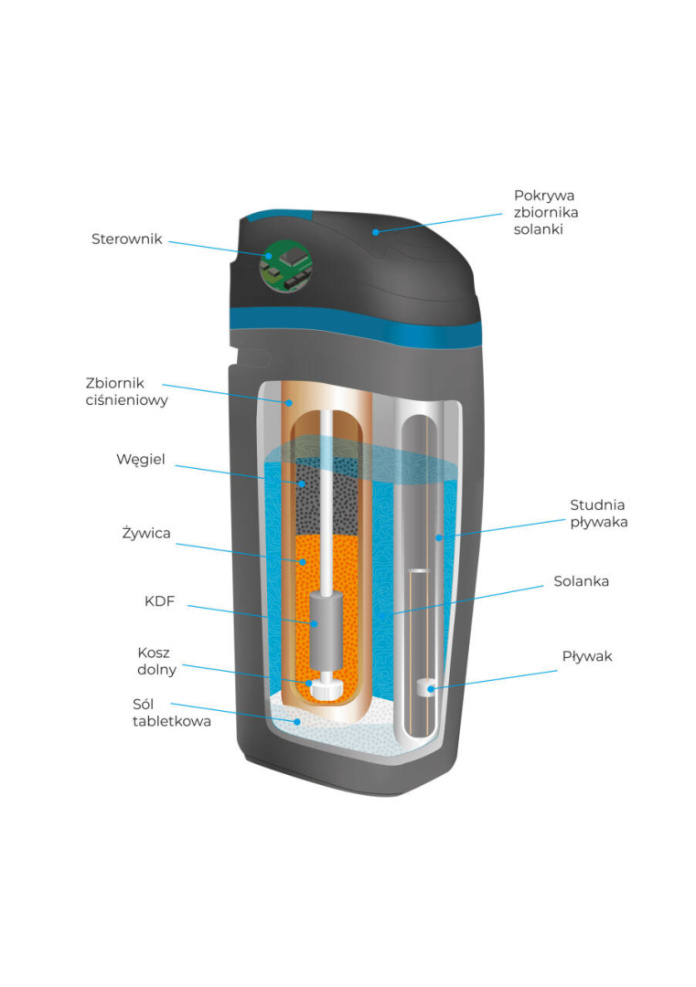 Przekrojowy diagram stacji CS CARBON 30 l z widocznym sterownikiem, pokrywą zbiornika solanki, zbiornikiem ciśnieniowym, warstwami węgla aktywnego, żywicy jonowymiennej i KDF, koszem dolnym z solą tabletkową oraz studnią i pływakiem solanki